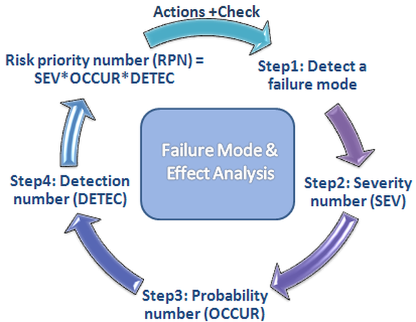 Failure Modes and Effects Analysis (FMEA)