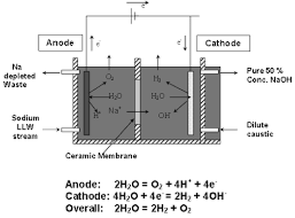 Electrochemical salt-splitting process