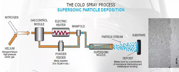 Cold Spray Process