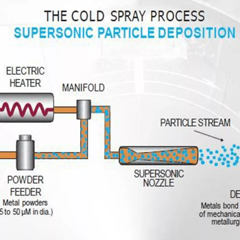 Cold Spray Process