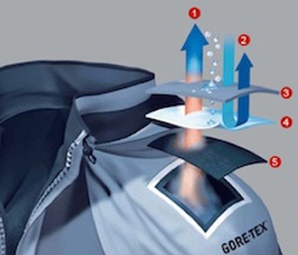 Gore-Tex fabric