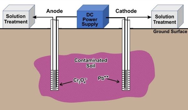 Electrokinetic Remediation