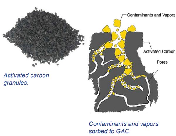 Granular Activated Carbon (GAC) Treatment