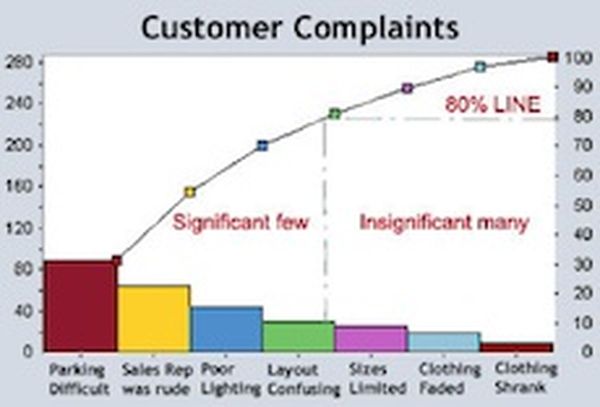 Pareto analysis