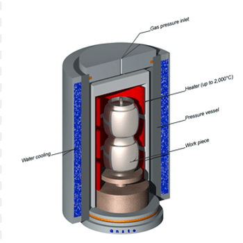 Hot Isostatic Pressing