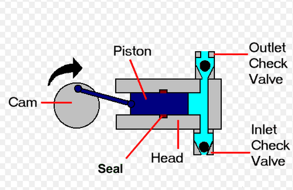 Reciprocating Pump