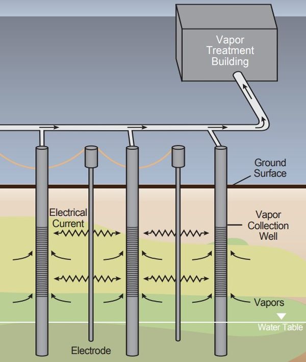 In Situ Thermal Treatment