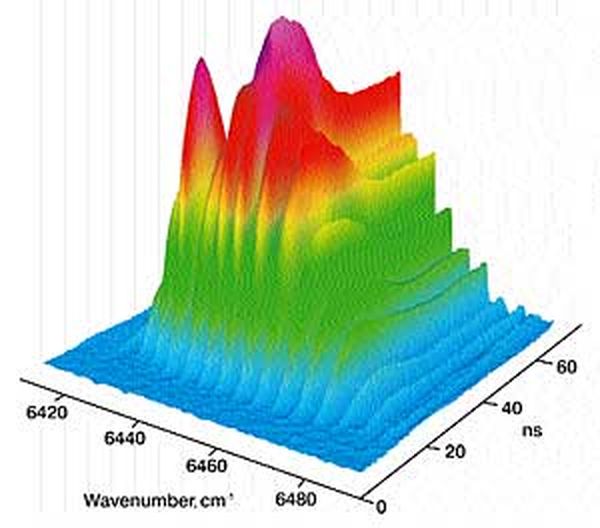 Time-resolved spectroscopy