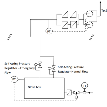 SAPR (Self Acting Pressure Regulator System)