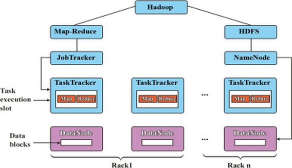 Load Balancing in Hadoop Ecosystem