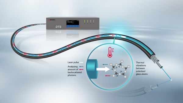 Distributed Temperature Sensing (DTS)