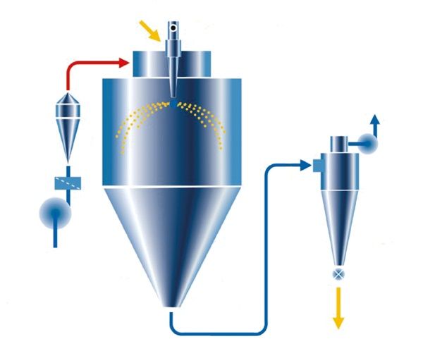 Spray Drier