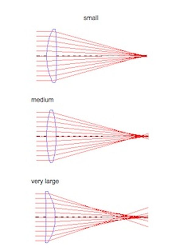 Lens Bending