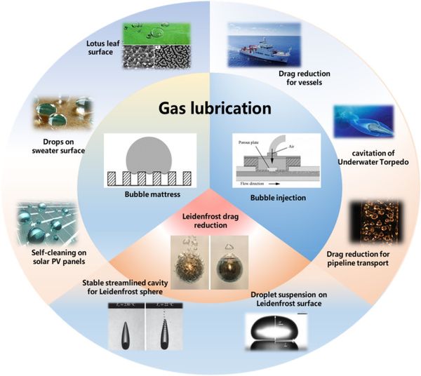 Microbubble and Gas Lubrication