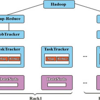 Load Balancing in Hadoop Ecosystem