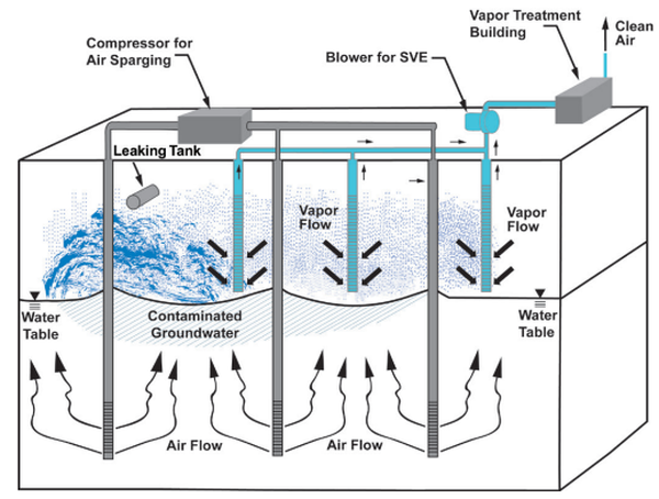 Soil Vapor Extraction (SVE) and Air Sparging