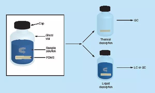 Stir bar sorptive extraction (SBSE)