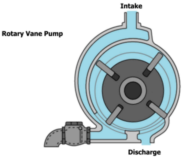 Rotary Vane Pump