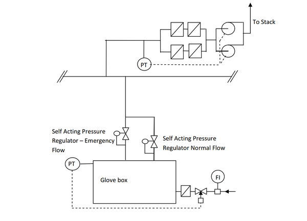 SAPR (Self Acting Pressure Regulator System)