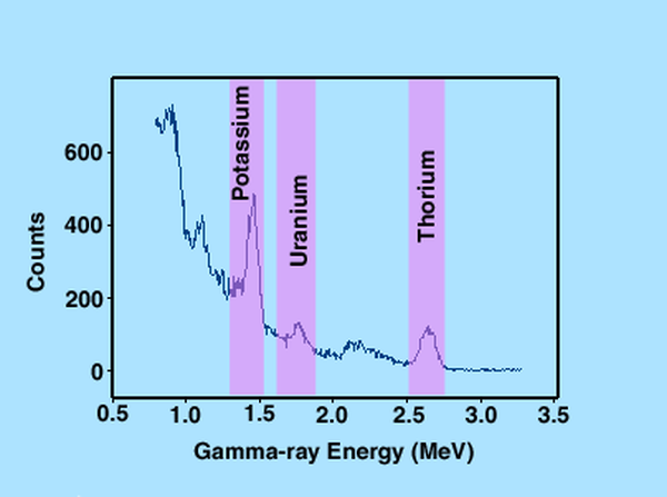 Gamma Spectroscopy